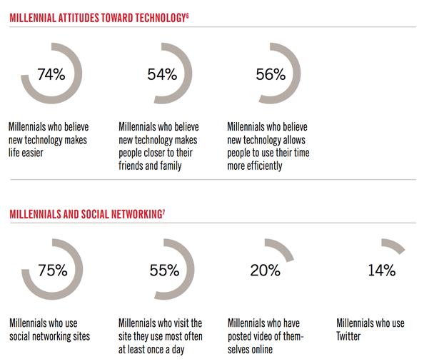 9-millennial-attitudes-toward-technology