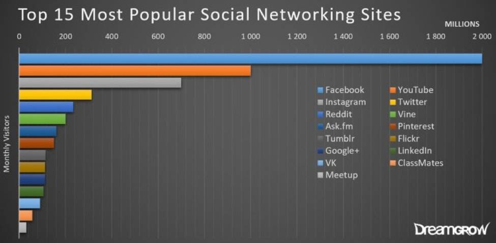 15 Most Popular Social Networks