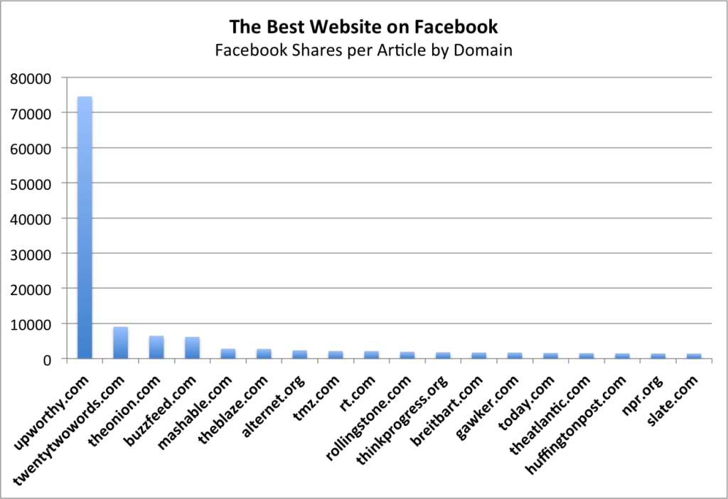 Best Websites on Facebook