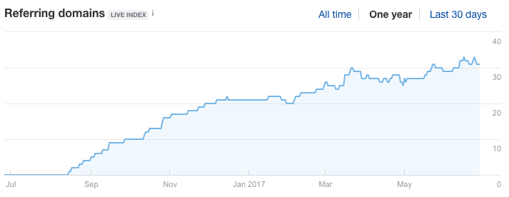 Blog Referring Domains