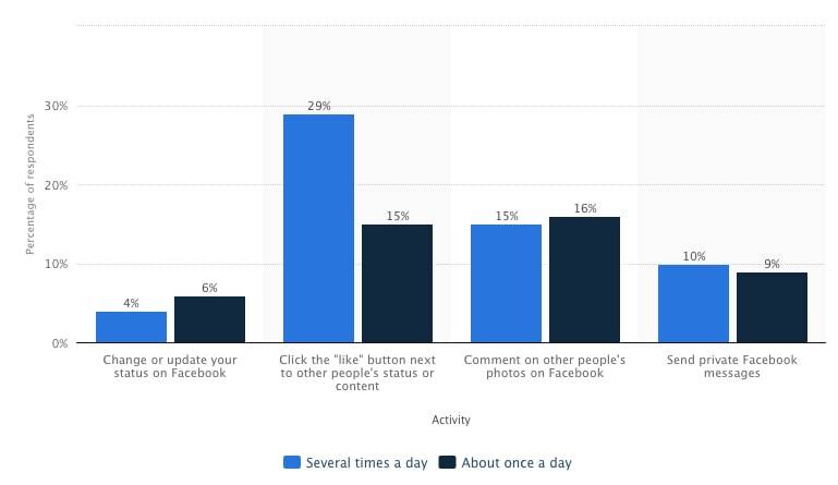 Facebook-Activity