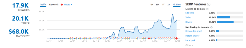 HelloFresh Organic Traffic