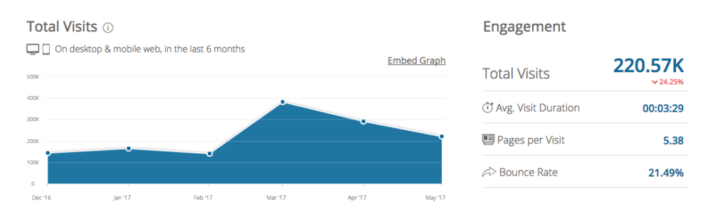 HelloFresh Total Visits