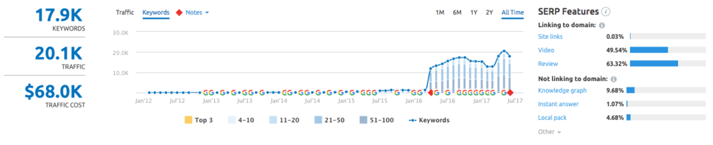 Keywords Rankings analysis