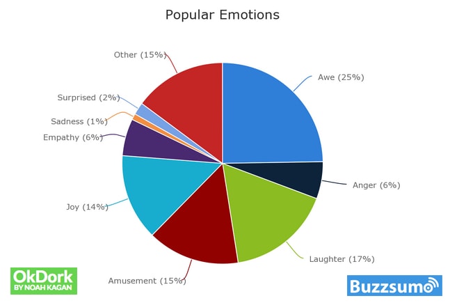Popular Emotions Social Media
