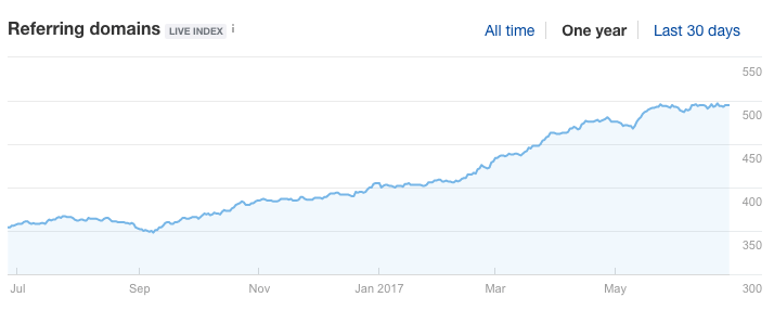 HelloFresh Referring Domains