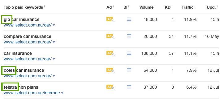 Top Paid Keywords