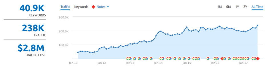 Traffic SEMRush