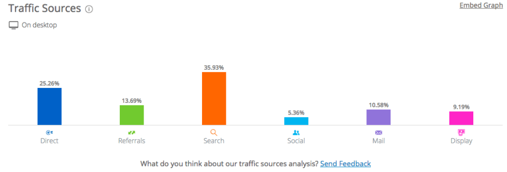 Traffic Sources Analysis