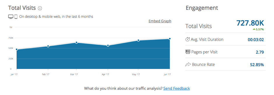 Visits SimilarWeb