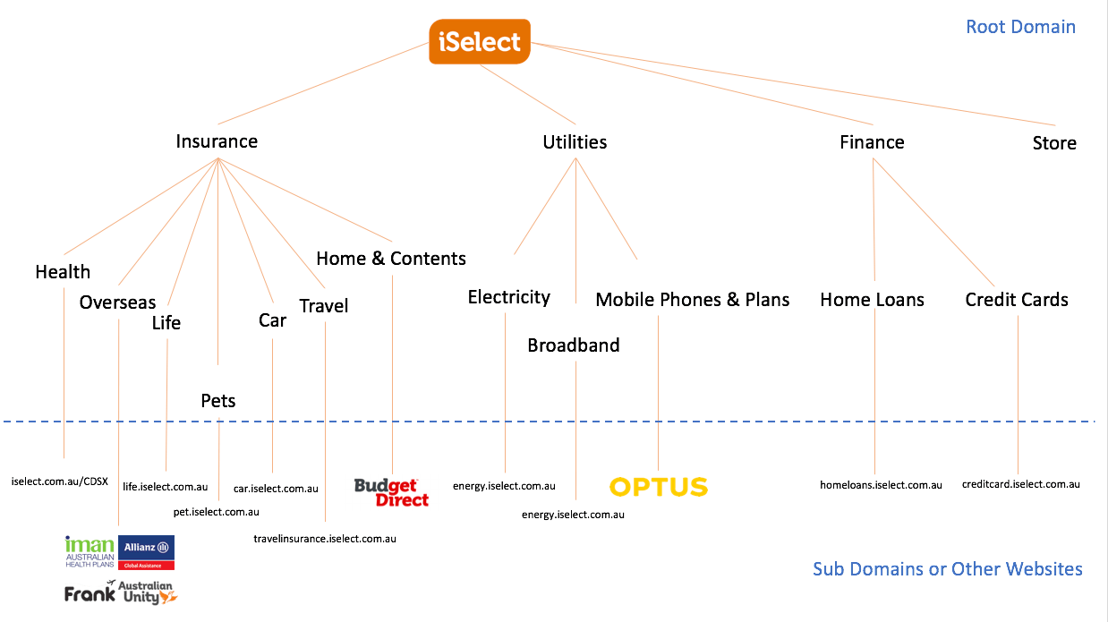 Website Structure