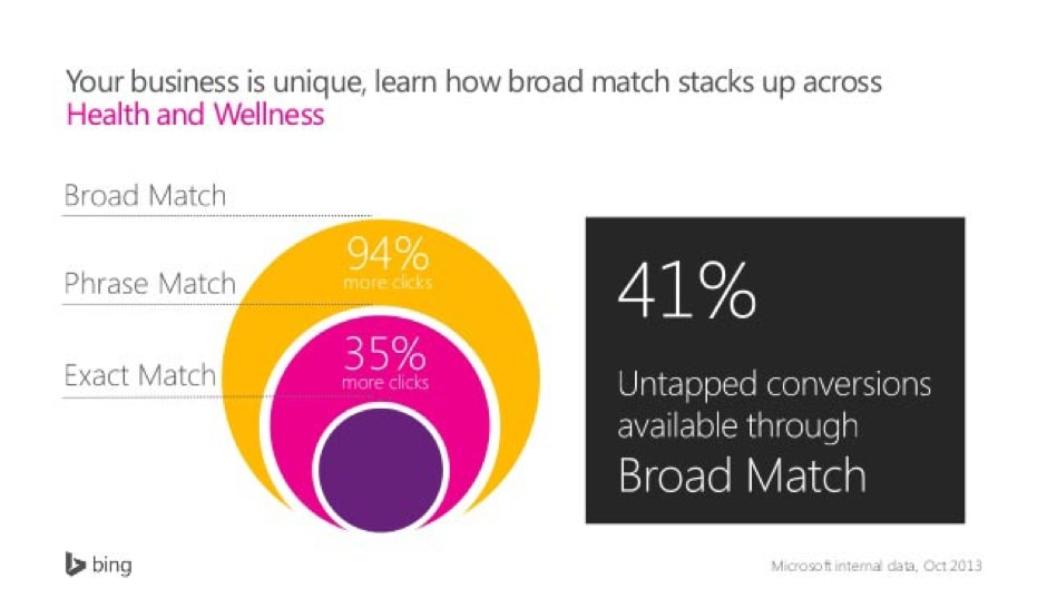 Untapped Broad Match Stats