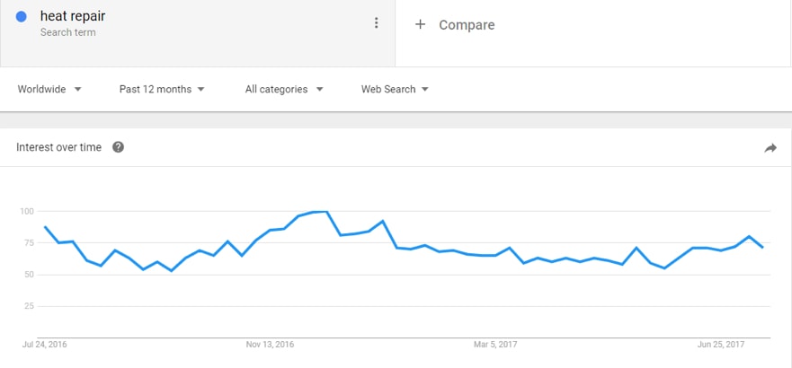 google trends seasonal keywords