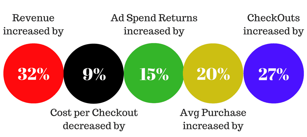 Custom audience Results