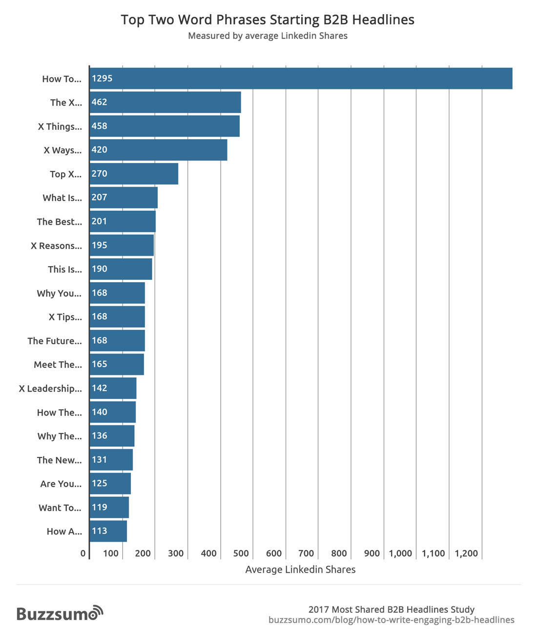 B2b headlines