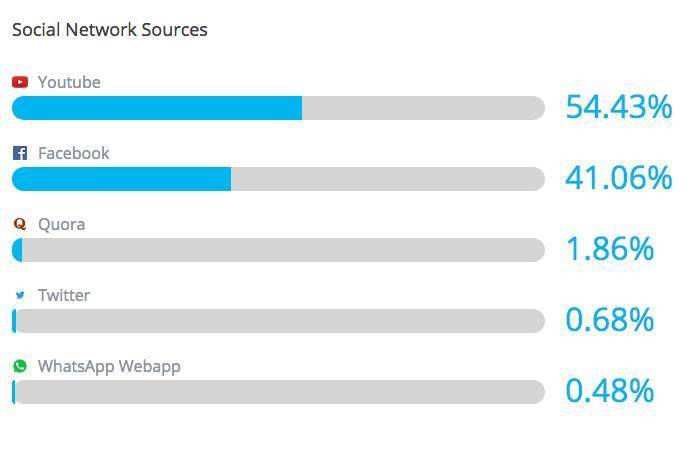social sources
