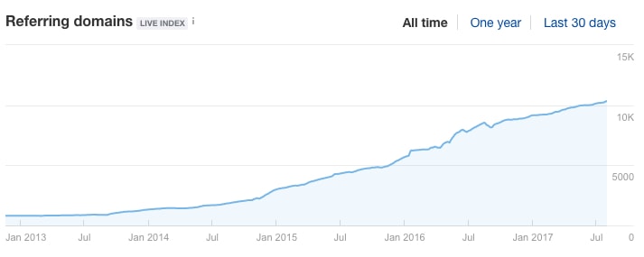 DW Referring Domains