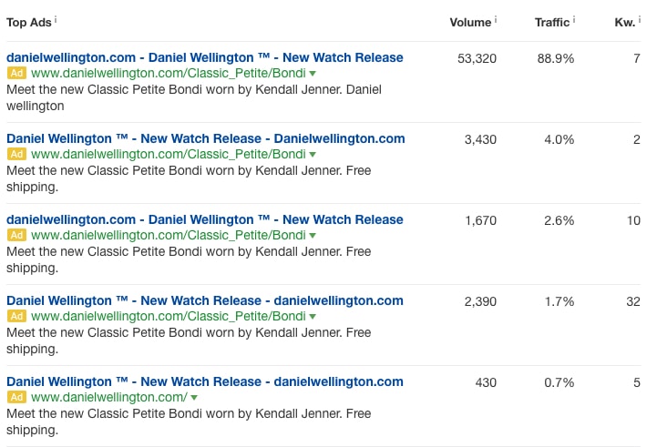 Google Paid Ads Results