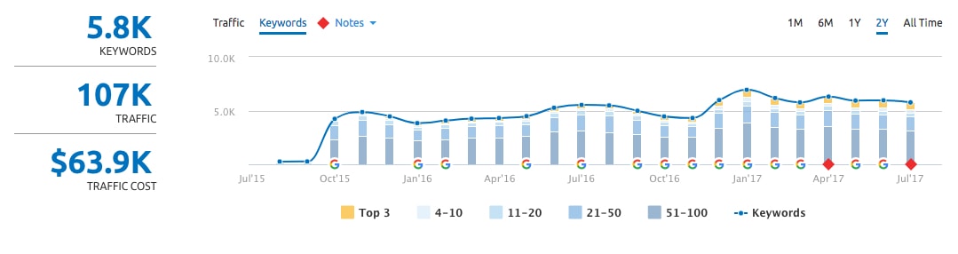 Keywords rankings SEMRush DW