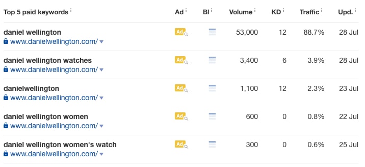 Top Paid Keywords
