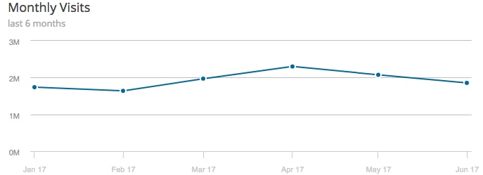Similar Web traffic