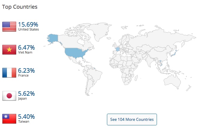 Top Countries Traffic