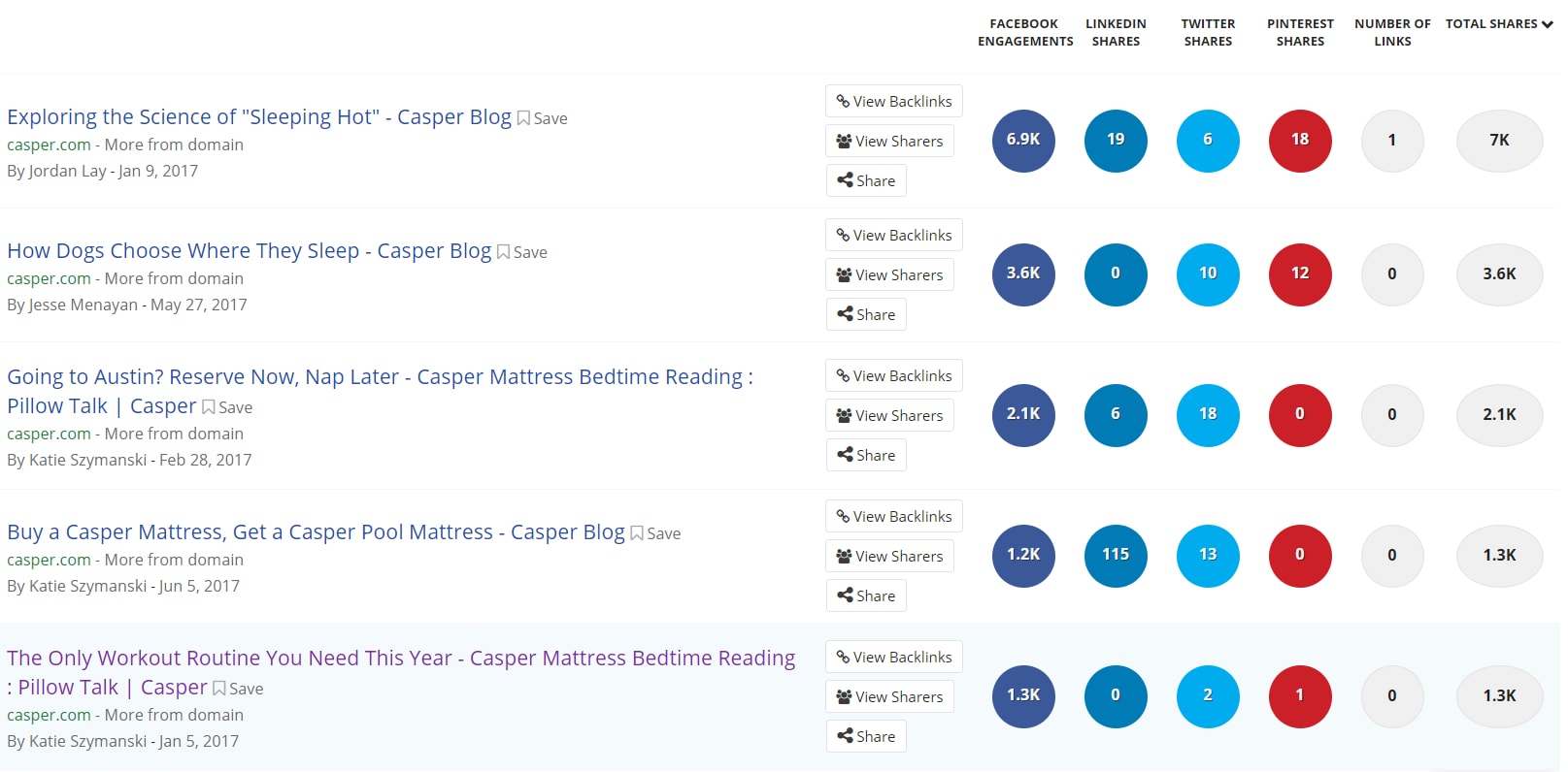best performing blog posts