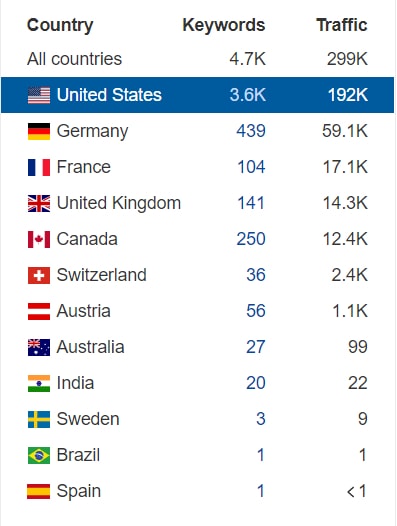 ads per country
