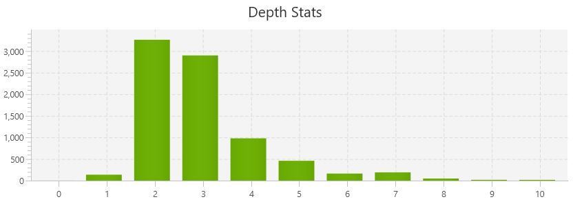 23-click depth stats