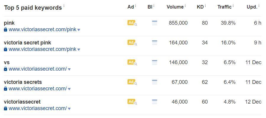 27-top paid keywords
